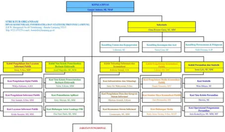 Gambar 3. Struktur Organisasi Dinas Kominfo dan Statistik Provinsi  Lampung 