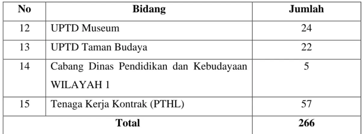 Tabel  1.1  menunjukan  bahwa  Dinas  Pendidikan  Dan  Kebudayaan  Provinsi  Lampung  memiliki  266  Pegawai