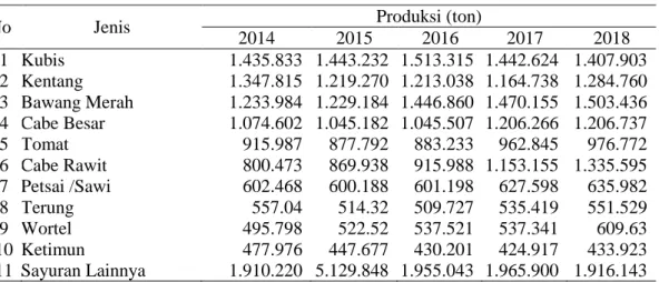 Tabel 1.  Perkembangan produksi sayuran nasional, tahun 2014-2018 (ton). 