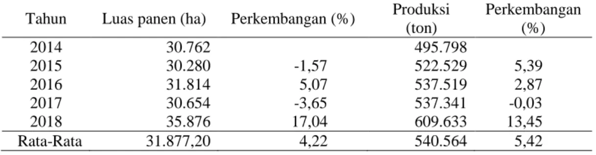 Tabel 2.  Perkembangan luas panen dan produksi wortel nasional 2014-2018  Tahun  Luas panen (ha)  Perkembangan (%)  Produksi 