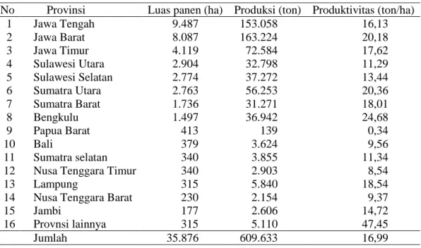 Tabel 3.  Luas panen, produksi, dan produktivitas wortel per sebaran                  produksi di Indonesia, tahun 2018  