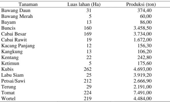 Tabel 4.  Luas panen dan produksi tanaman sayur-sayuran di Kecamatan Balik                  Bukit Kabupaten Lampung Barat Provinsi Lampung, tahun 2018 