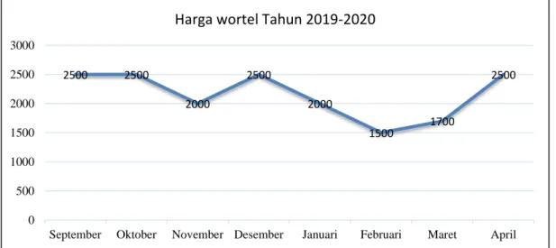 Gambar 2. Perkembangan harga wortel tahun 2019-2020 di tingkat petani                     Kecamatan Balik Bukit 