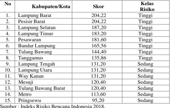 Tabel  1.1.  Indeks  Risiko  Bencana  per  Kabupaten/Kota  Provinsi  Lampung 