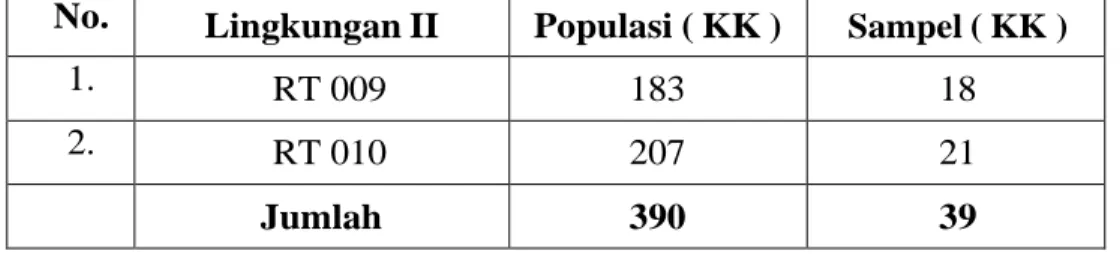 Tabel 3.1. Data Jumlah persebaran sampel pada tiap lingkungan       RT di Pulau Pasaran Kelurahan Kota Karang         