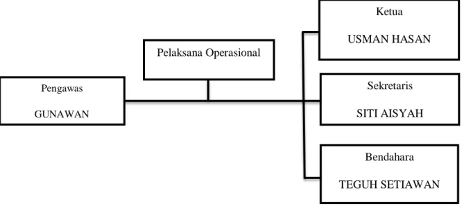 Gambar 3.1. Struktur Organisasi BUMDes Artha Mulya  Sumber : BUMDes Artha Mulya