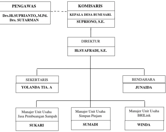 Gambar 1. Struktur Organisasi BUMDes Mitra Lestari 