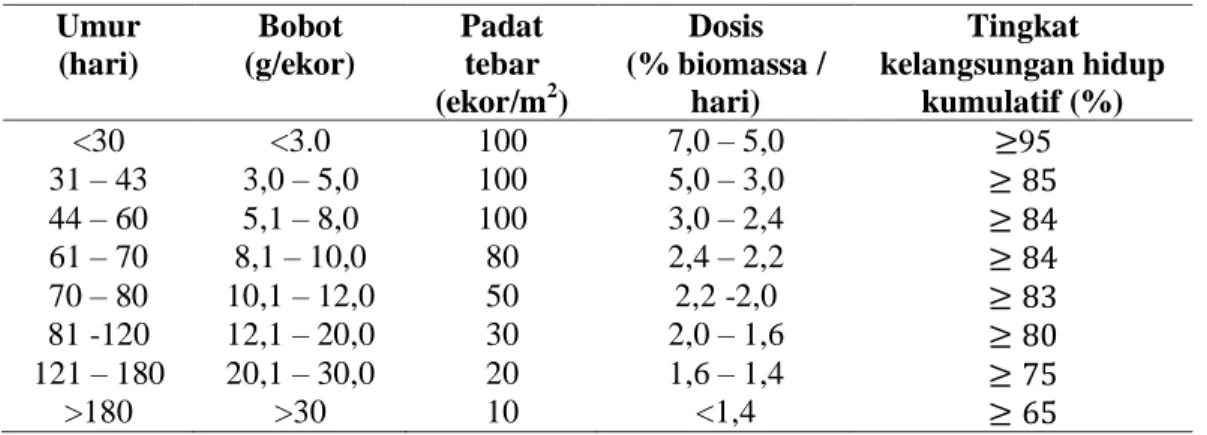Tabel 3. Pengelolaan pakan pada produksi induk udang vaname. 