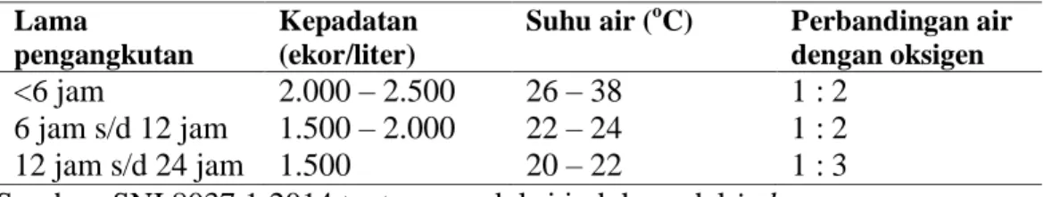 Tabel 4. Parameter kelayakan pengemasan benih udang vaname (PL 10 – 15 )  pada sarana angkutan darat