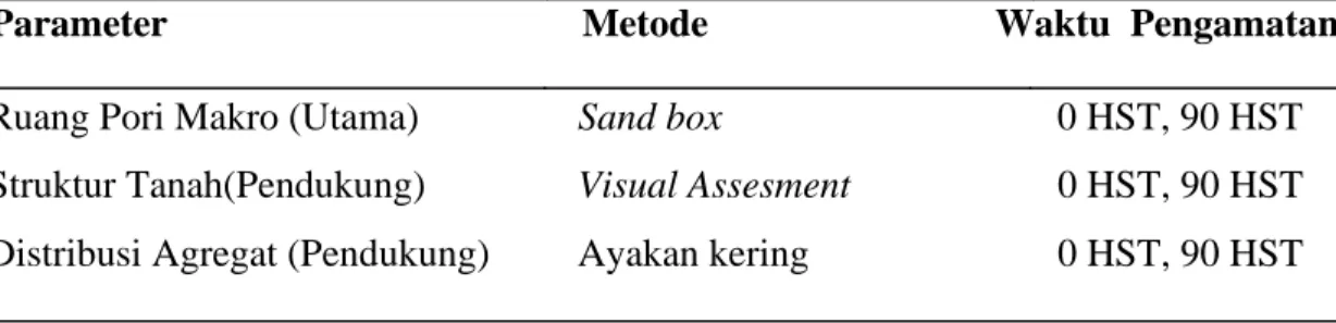 Tabel 2. Analisis Ruang Pori Makro  