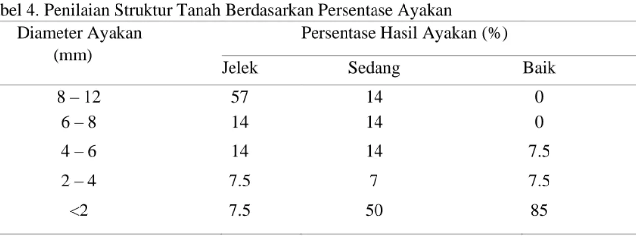 Tabel 4. Penilaian Struktur Tanah Berdasarkan Persentase Ayakan   Diameter Ayakan 