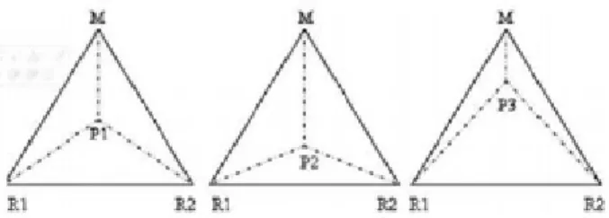 Gambar 1. Location Triangle (dari kiri (a), (b), dan (c))  Sumber: Alfred Weber, 1929 dalam Aunullah, 2018  Keterangan:  