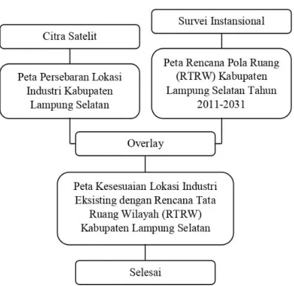 Gambar 6. Kerangka Berpikir Kesesuaian Lokasi Industri Eksisting dengan Rencana Tata  Ruang Wilayah (RTRW) Kabupaten Lampung Selatan Tahun 2021