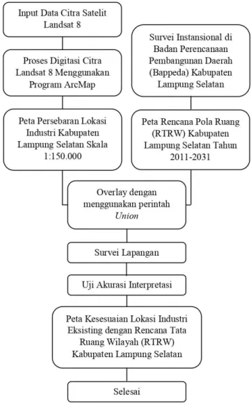 Gambar 7. Diagram Alir Penelitian Kesesuaian Lokasi Industri Eksisting dengan Rencana  Tata Ruang Wilayah (RTRW) Kabupaten Lampung Selatan Tahun 2021