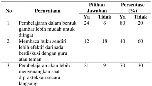 Tabel    2  Hasil  Penyebaran  Kuesioner  Variabel  Gaya  Belajar  Kepada     Siswa  Kelas  XI  IPS  1  dan  XI  IPS  2  SMA  Negeri  1  Labuhan     Maringgai 