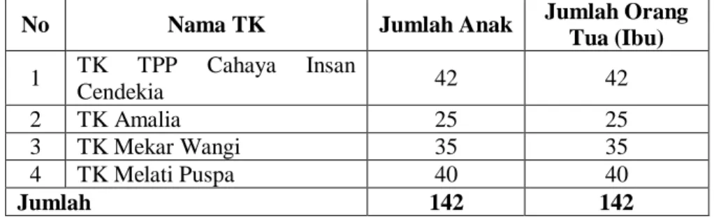 Tabel 2. Jumlah TK di Kelurahan Pematang Wangi Bandar  Lampung 