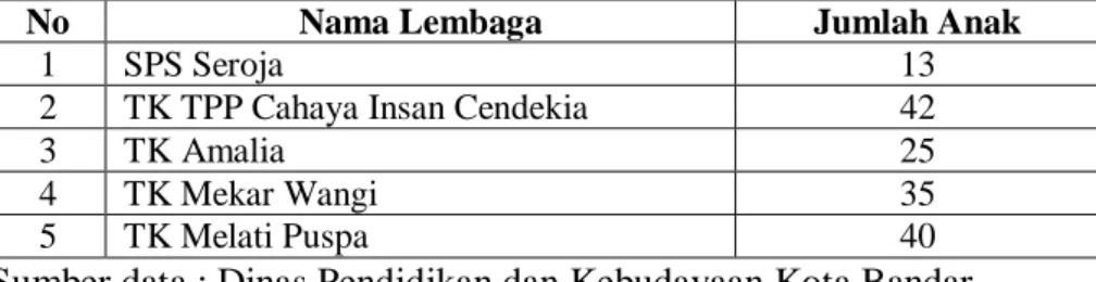 Tabel 1. Data Lembaga PAUD di Kelurahan Pematang Wangi  Bandar Lampung 