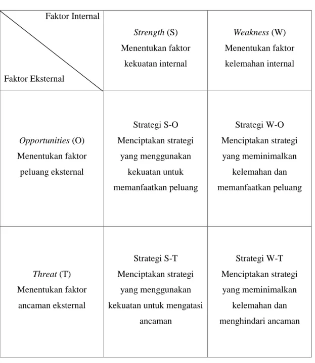 Tabel 2. 1. Matriks SWOT  Faktor Internal 