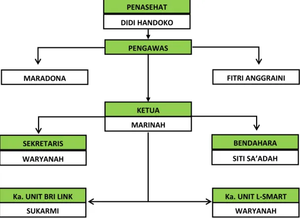Gambar 1. Struktur Organisasi BUMDes Karya Mandiri 