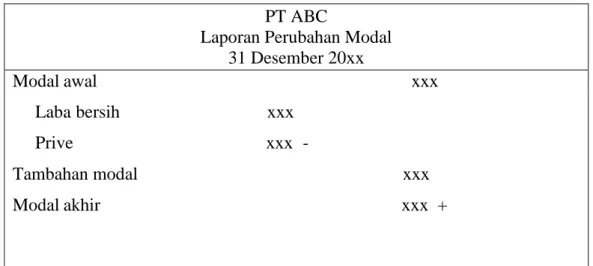 Tabel 2.2 : Laporan Perubahan Modal  PT ABC 