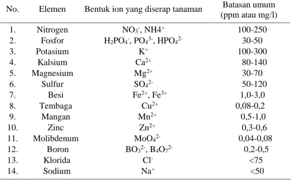 Tabel 3. Kandungan nutrisi AB-mix untuk hidroponik 