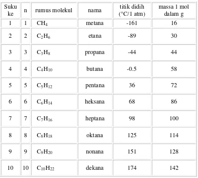 Tabel 2.1 Suku pertama sampai dengan 10 senyawa alkana  