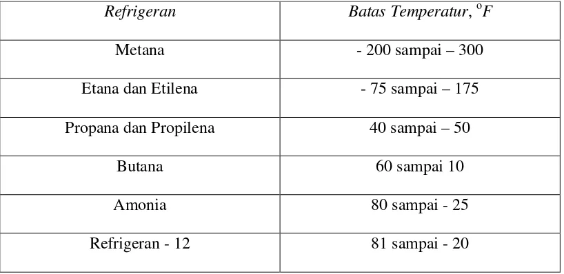 Tabel 2.3 Beberapa Refrigeran Yang Digunakan Dalam Pendinginan 