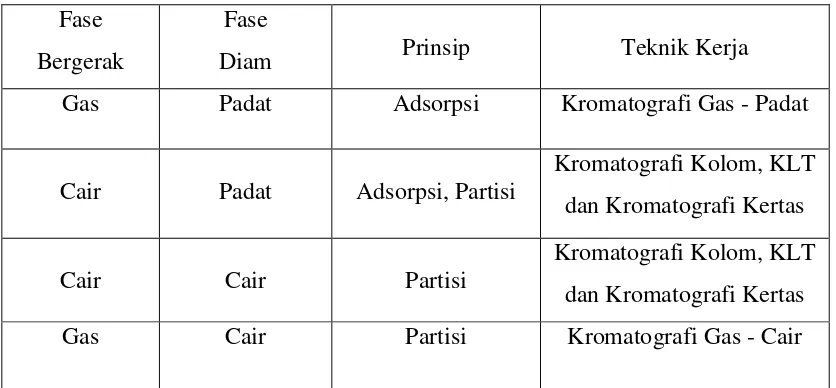Tabel 2.4 Jenis – Jenis Kromatografi (Yazid, E., 2005). 