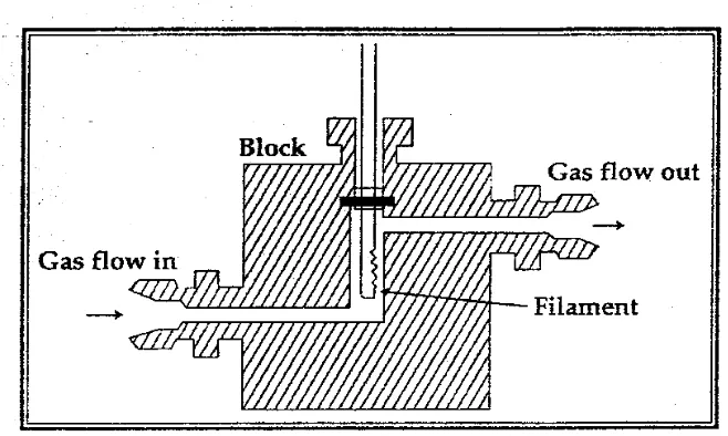 Gambar 2.3 Diagram Detektor Daya Hantar Panas 