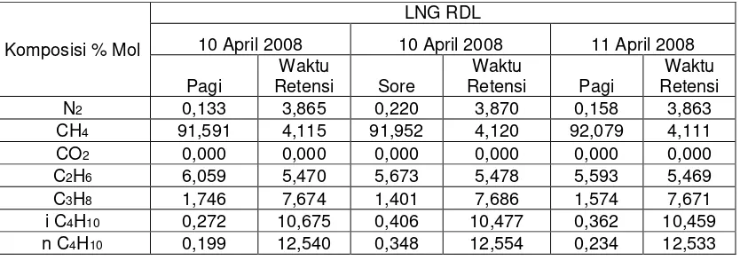 Tabel 4.1.1 Data Komposisi  LNG RDL tanggal 8 dan 9 April 2008 