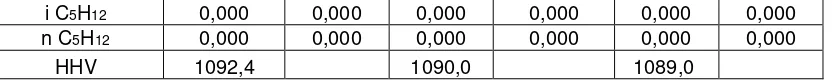 Tabel 4.2.1 Nilai Gross Heating Value pada 60oF 