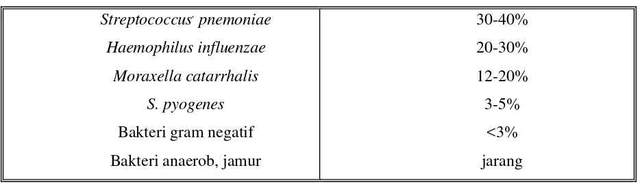 Tabel 2. Organisme pada rinosinusitis akut.9 