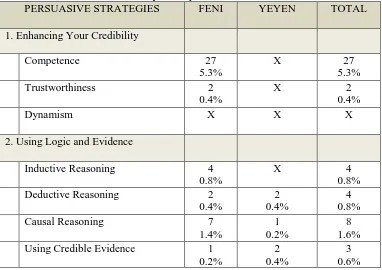 Table 1. The Percentage of Persuasive Strategies Used by Feni and Yeyen as Host in Agung Sedayu Group Infomercial PERSUASIVE STRATEGIES FENI YEYEN TOTAL 