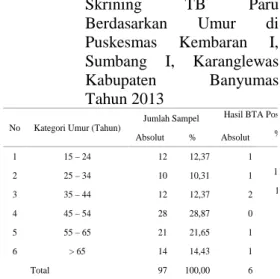 Tabel  6.1.  Distribusi  Frekuensi  Sampel Skrining  TB  Paru Berdasarkan  Umur  di Puskesmas  Kembaran  I, Sumbang  I,  Karanglewas Kabupaten  Banyumas Tahun 2013