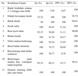 Tabel  10.1 Hasil  Hitung  Sensitivitas, Spesitivitas, PPV dan NPV terhadap  11  gejala  Klinis pada  Skrining  TB  Paru  di Puskesmas  Kembaran  I, Sumbang  I,  Karanglewas Kabupaten  Banyumas Tahun 2013.