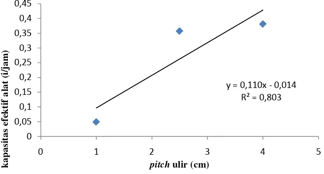 Tabel 4. Uji DMRT pengaruh  pitch ulir terhadap kapasitas efektif alat 