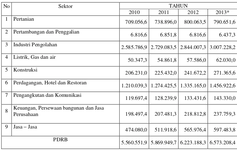 Tabel 1.1 Produk Domestik Bruto ADHK menurut Lapangan Usaha Di Kabupaten Semarang Tahun 2010-2013 ( Juta Rupiah) 
