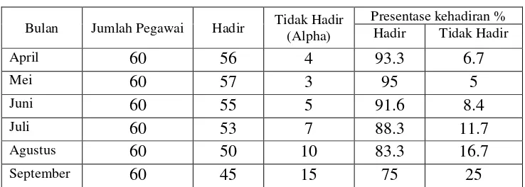 TABEL 1.2 REKAPITULASI KEHADIRA DAN KETIDAK HADIRAN 