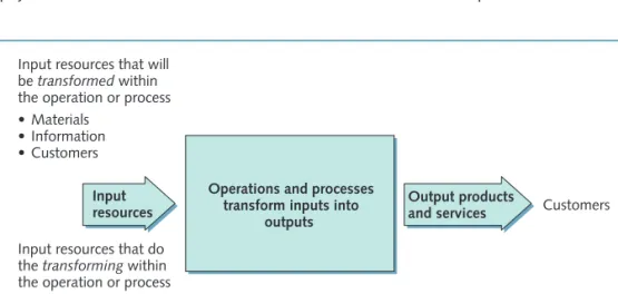 Figure 1.4  All processes and operations are input–transformation–output systems that use Input resources that do 