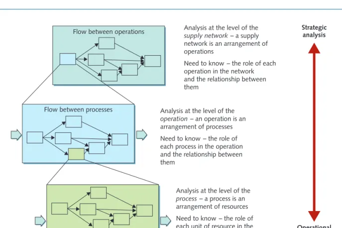 Figure 1.7  Operations and process management requires analysis at three levels – the supply network, the operation Flow between operations