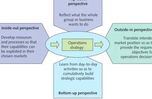 Figure 2.3  The four perspectives on operations strategyTop–downperspectiveRe ect what the whole