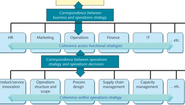 Figure 2.4  Correspondence and coherence are the two requirements of the top-down perspective of   operations strategy