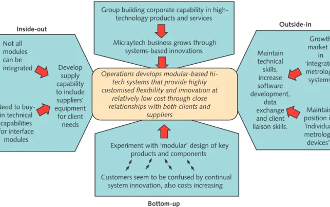 Figure 2.9  Top-down, outside-in, bottom-up and inside-out perspectives of the Micraytech operations   strategy