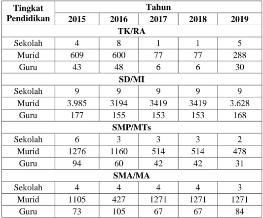 Tabel 2.4 Jumlah Sarana Pendidikan Kelurahan Sungai Jawi Luar 2015-2019  Tingkat 