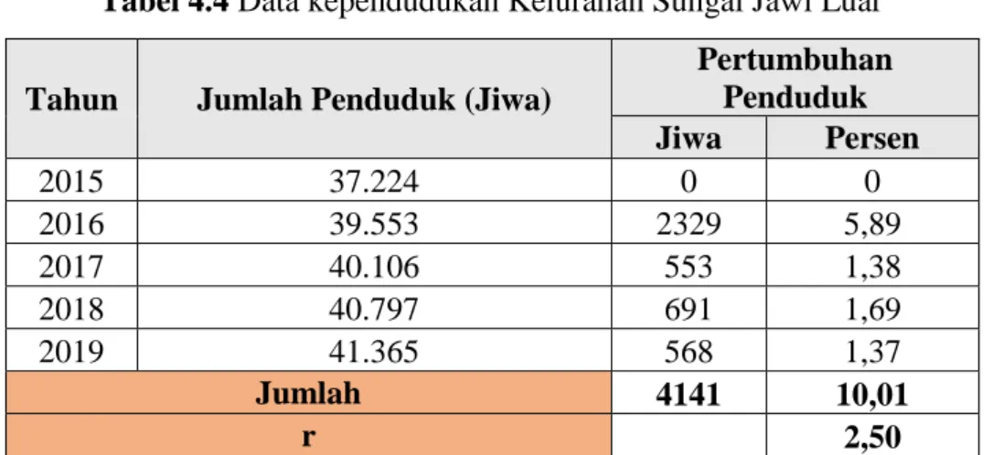 Tabel 4.4 Data kependudukan Kelurahan Sungai Jawi Luar  Tahun  Jumlah Penduduk (Jiwa) 