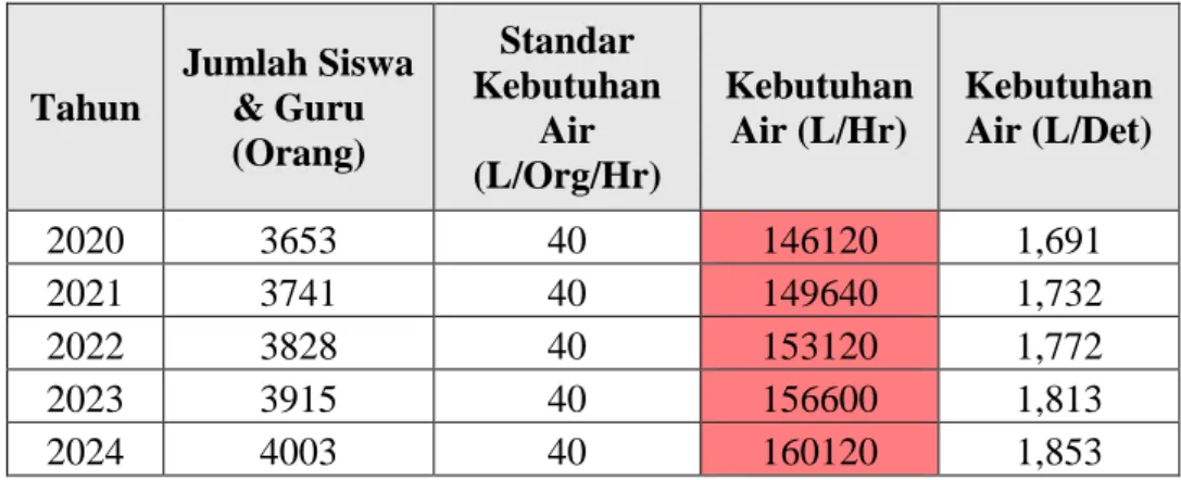 Tabel 4.8 Proyeksi Kebutuhan Air Tingkat SD/MI Kelurahan Sungai Jawi Luar 