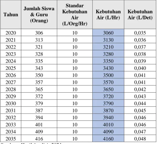 Tabel 4.7 Proyeksi Kebutuhan Air Tingkat TK/RA Kelurahan Sungai Jawi Luar 