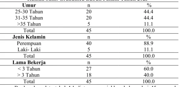 Tabel   4.1   Distribusi  Responden  Berdasarkan  Karakteristik   Pegawai   di Rumah Sakit Grandmed Lubuk Pakam Tahun 2023
