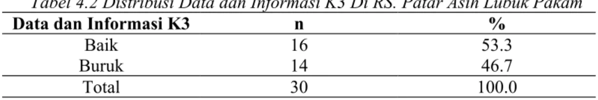 Tabel 4.2 Distribusi Data dan Informasi K3 Di RS. Patar Asih Lubuk Pakam