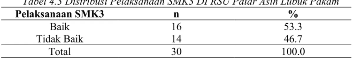 Tabel 4.3 Distribusi Pelaksanaan SMK3 DI RSU Patar Asih Lubuk Pakam